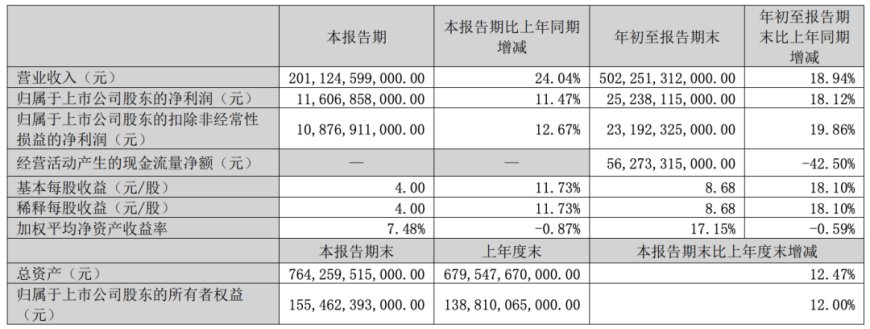 比亚迪营收首超特斯拉 ，市值却只有后者 1/6