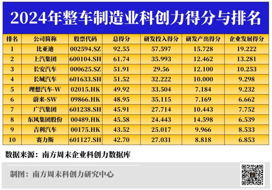 比亚迪扩大分差，赛力斯入围前十丨整车制造业科创力榜单解读