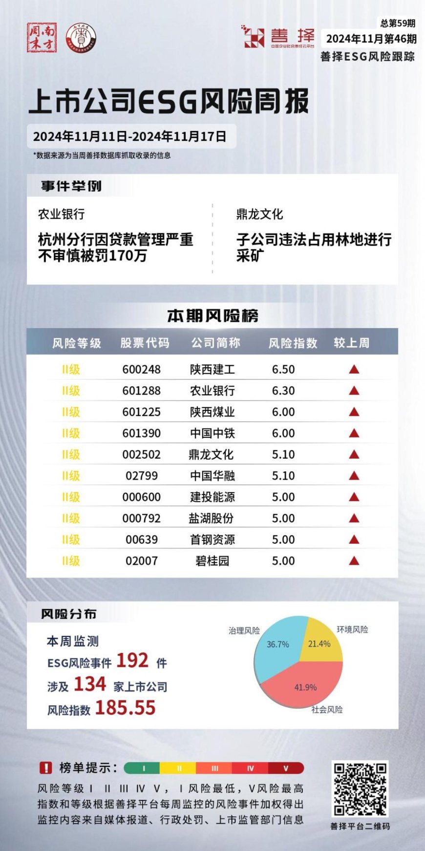 善择ESG风险跟踪第59期｜134家公司暴露ESG风险，鼎龙文化子公司违法占用林地进行采矿被罚