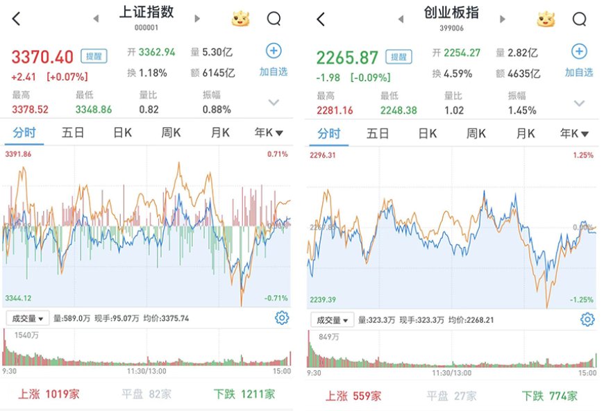 A股三大股指涨跌互现，沪指涨0.07%，大金融午后局部发力