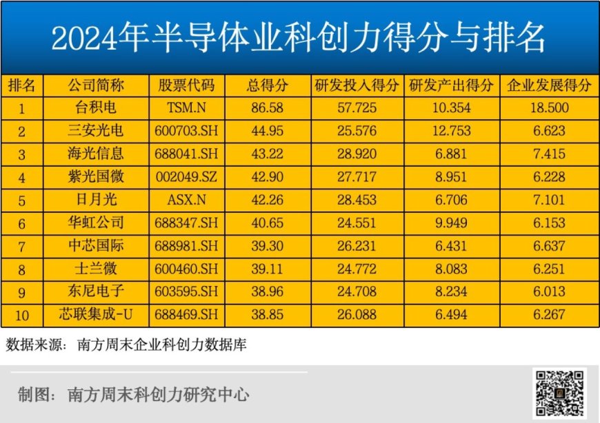 台积电一骑绝尘，“后来者”没有放弃 | 半导体业科创力榜单解读