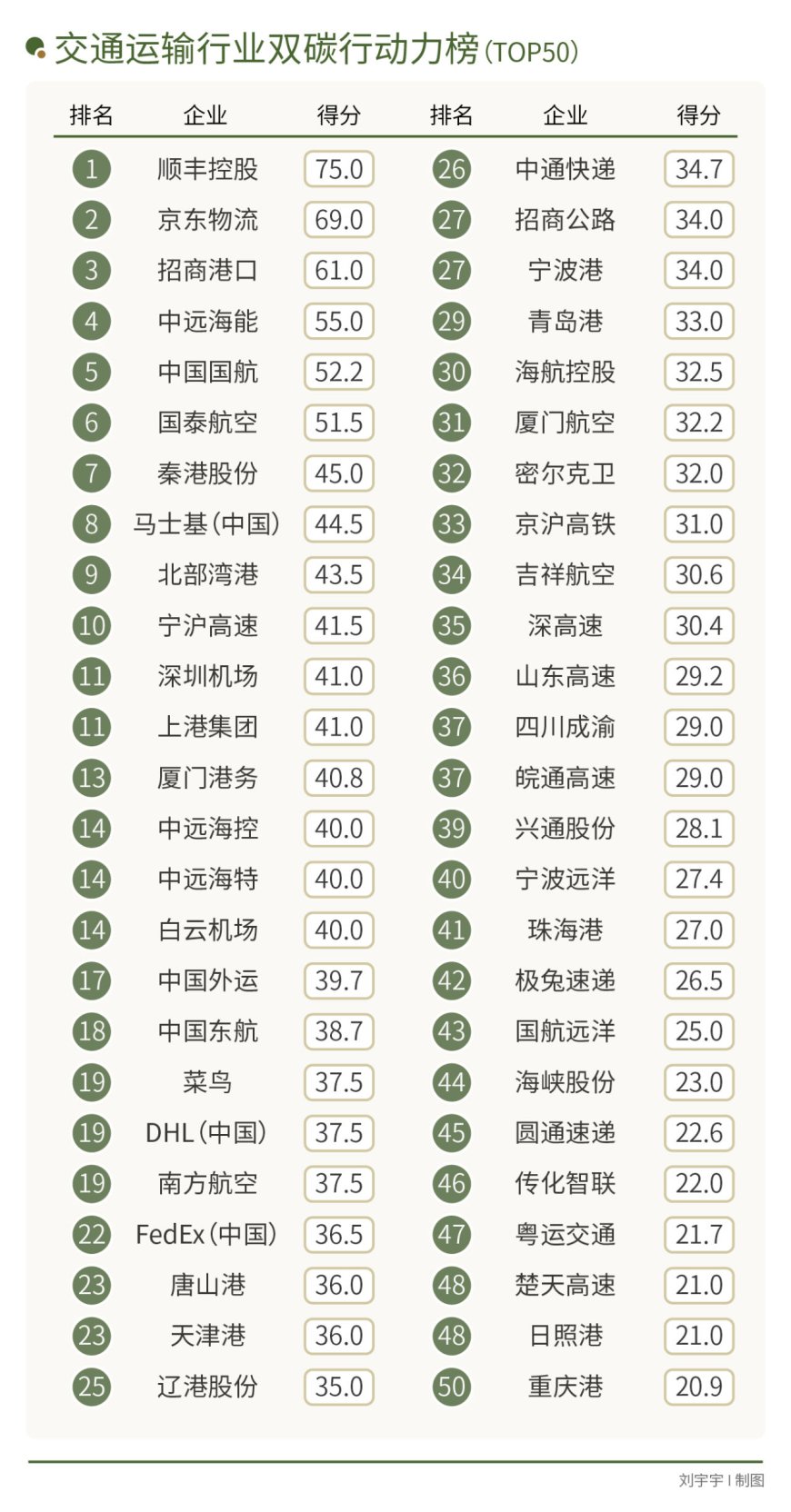 达峰难、达峰晚，交通行业绿色转型谁能率先突围？丨2024企业双碳行动力调研