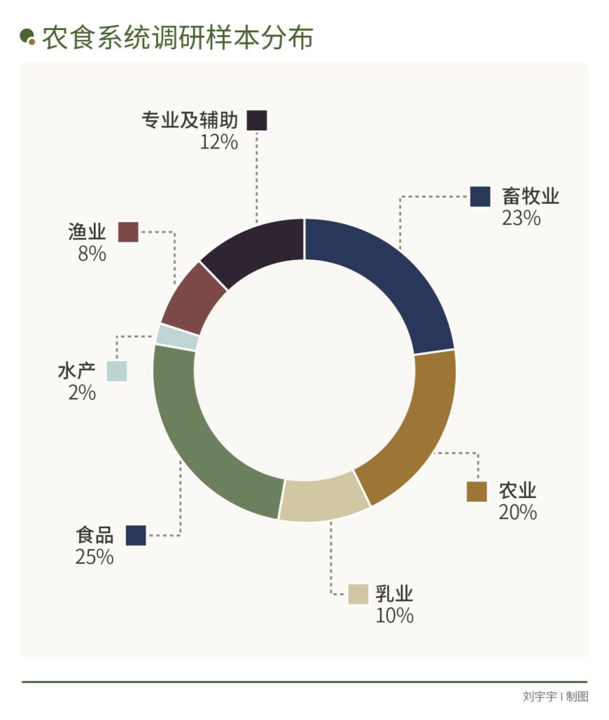 牵一发而动全身，农食系统绿色转型谁在“突围”？｜2024企业双碳行动力调研