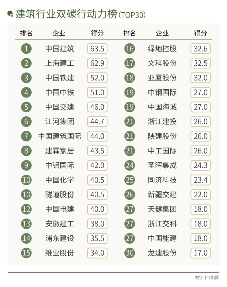 全产业链协同不足，建筑业低碳转型谁能破题？｜2024企业双碳行动力调研