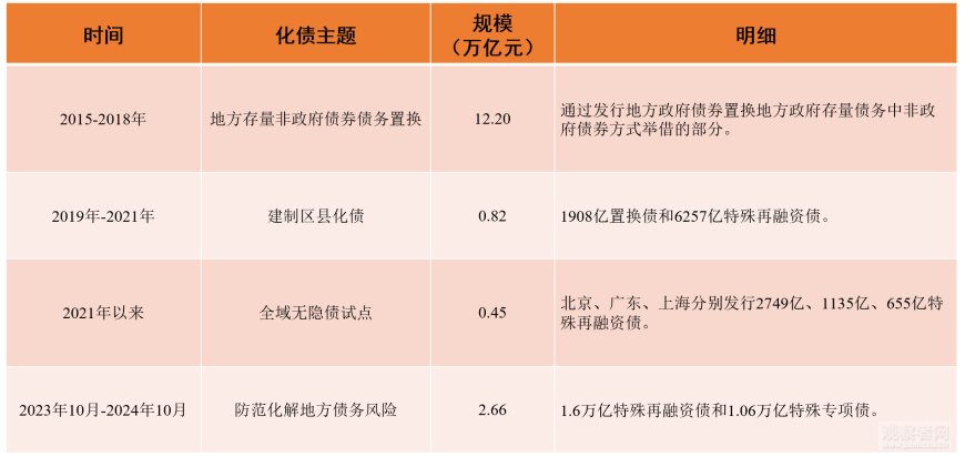 化债能恢复地方政府造血功能，但后续仍有大考