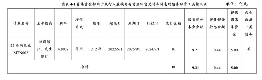 美的置业拟发行2024年度第五期中期票据，发行金额上限10亿元