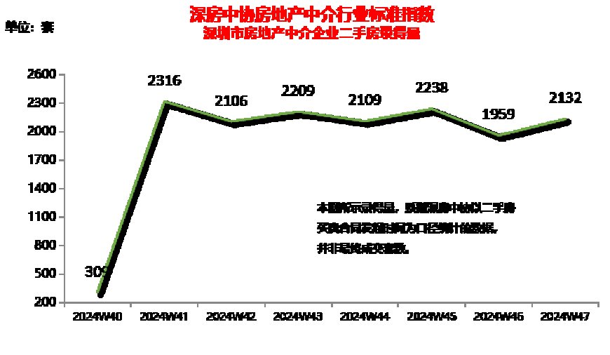 深圳二手房上周录得2132套，环比增长8.8%