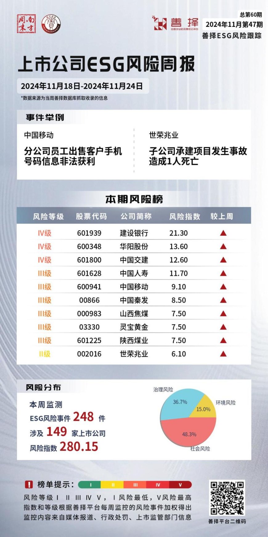 善择ESG风险跟踪第60期｜149家公司暴露ESG风险，中国交建子公司因虚开增值税专用发票被罚逾420万