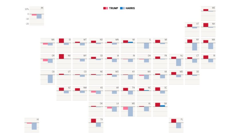 Trump won about 2.5M more votes than in 2020, some in unexpected places