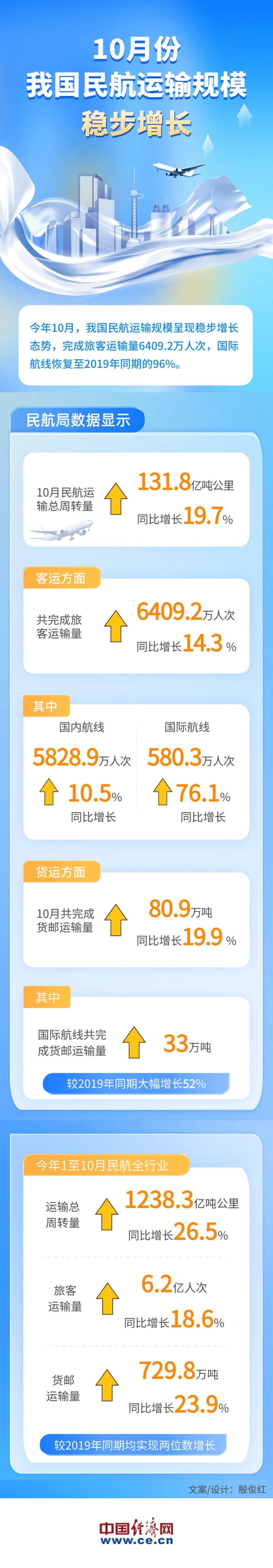 10月份我国民航运输规模稳步增长