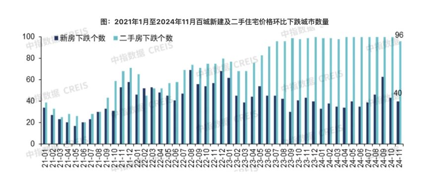 机构：房地产市场出现阶段性“回稳”，11月深圳等4城二手房价格环比止跌转涨