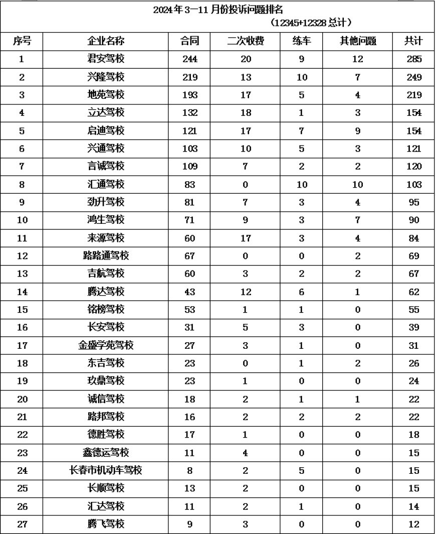 长春公布驾驶员培训行业投诉受理情况