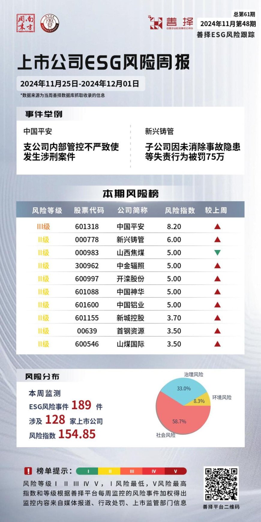 善择ESG风险跟踪第61期｜128家公司暴露ESG风险，生产安全管理失责风险事件频发