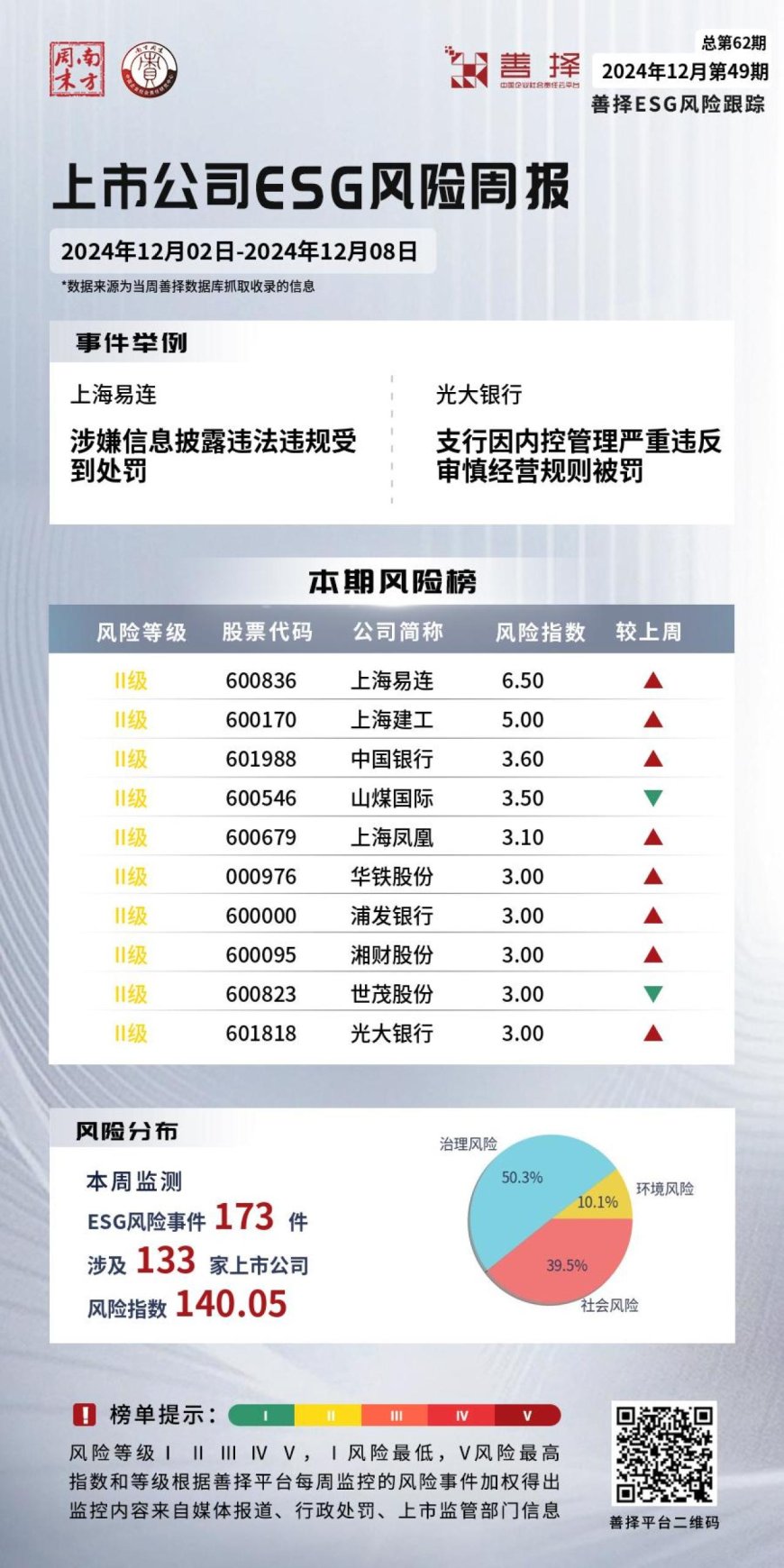 善择ESG风险跟踪第62期｜133家公司暴露ESG风险，上海易连涉嫌信息披露违法违规受到处罚