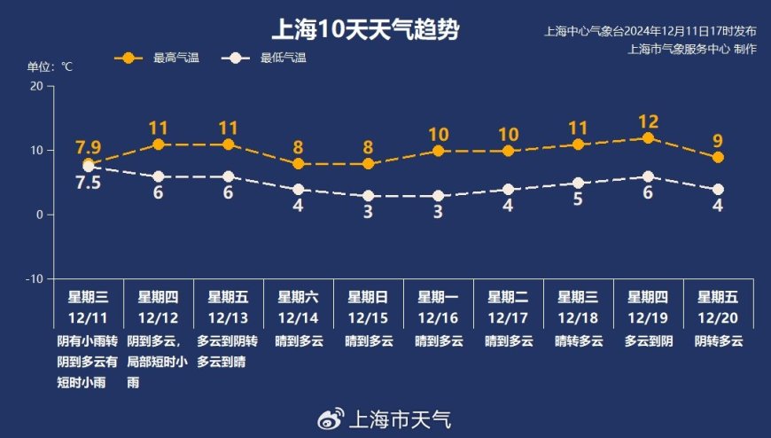 较强冷空气要来啦！周日起上海郊区最低气温将跌破冰点