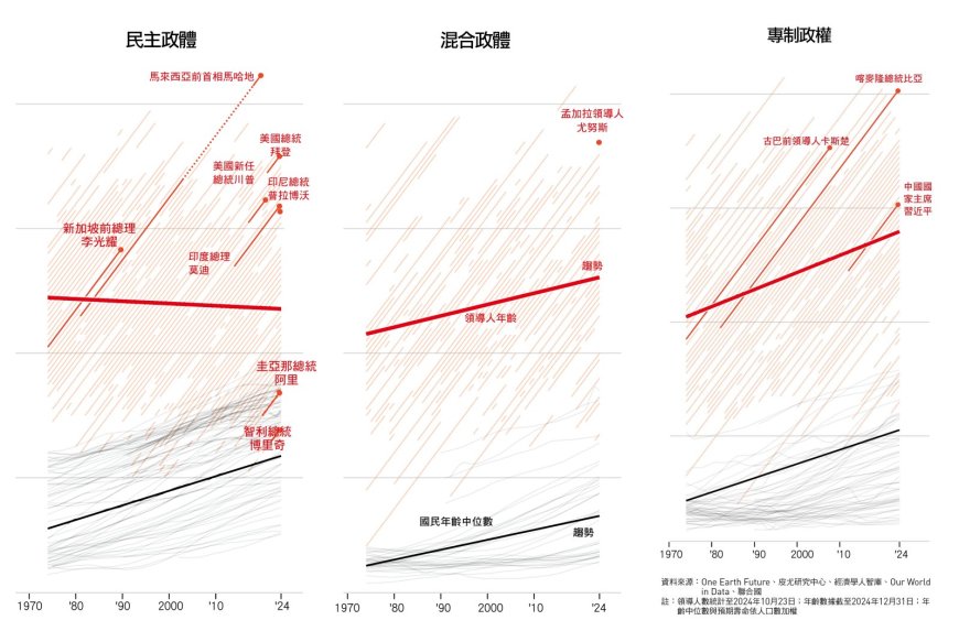 與人民「白頭偕老」！全球領導人平均年齡創新高｜天下雜誌