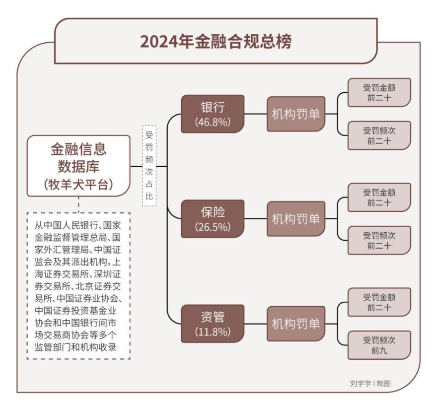 1.5万张罚单，监管利剑刺向哪些金融机构？｜2024年度“金标杆”