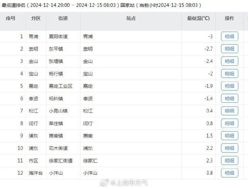 冷！上海今晨市区约2℃，多个郊区冰点以下，青浦最低温-3℃