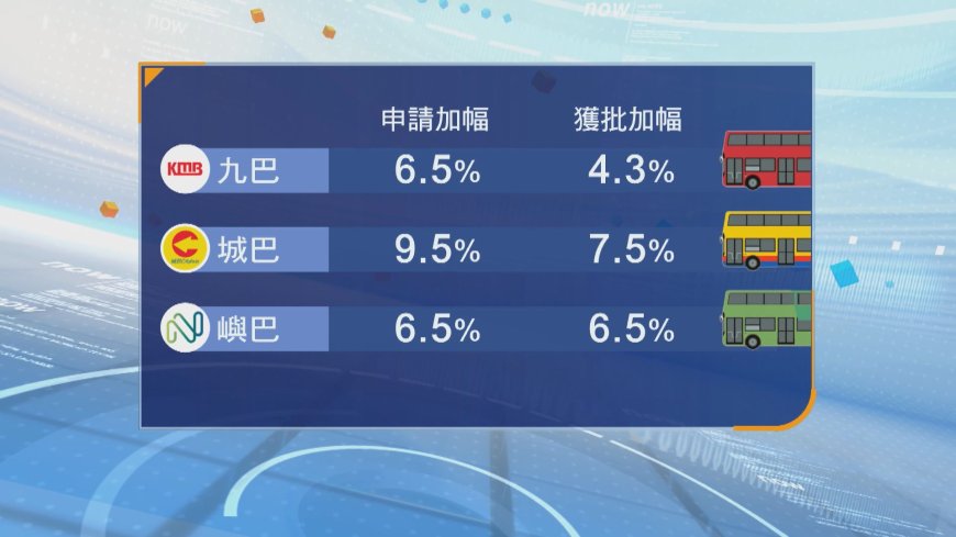 行會批准巴士公司下月五日起加價 加幅4.3%至7.5%