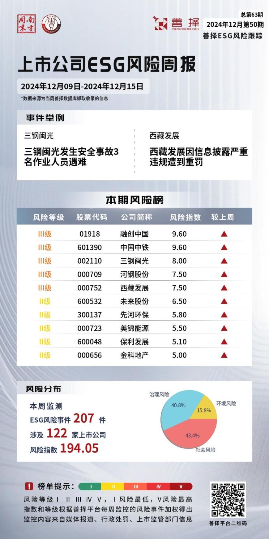 善择ESG风险跟踪第63期｜122家公司暴露ESG风险，三钢闽光发生安全事故3名作业人员遇难