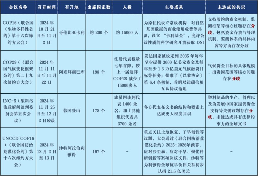 多场国际气候会议的分歧与“遗产”：企业如何传递可持续发展“接力棒”？