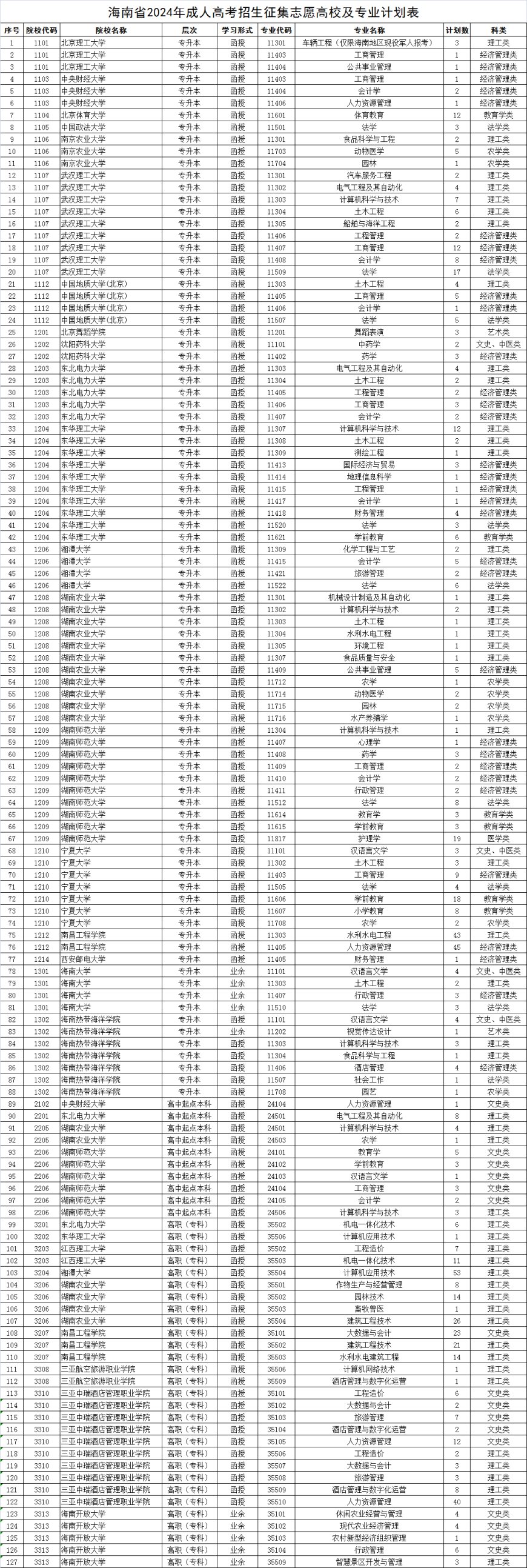 海南2024年成人高校招生12月25日起征集志愿