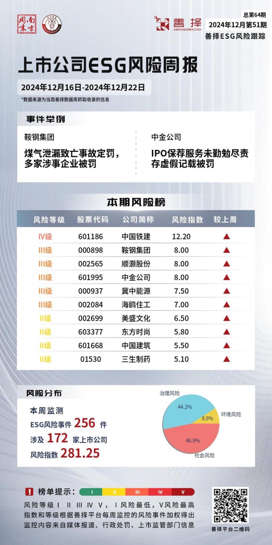 善择ESG风险跟踪第64期｜172家公司暴露ESG风险，鞍钢集团煤气泄漏致亡事故定罚，多家涉事企业被罚