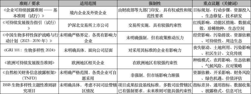 企业参与生物多样性保护：议题重要，但如何量化？