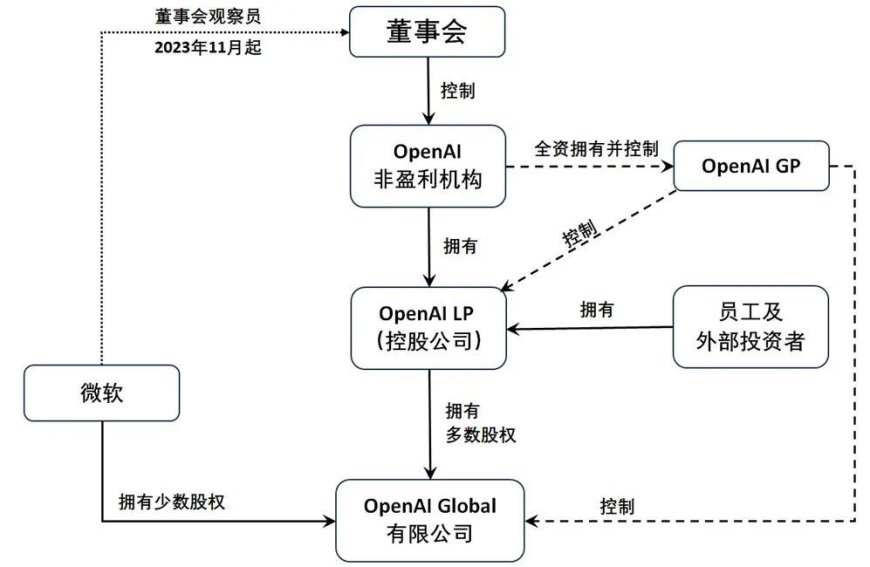 OpenAI终于做出了唯一正确的选择：成为营利性公司