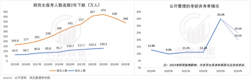 不想给人生“加杠杆”的00后，放弃考研了