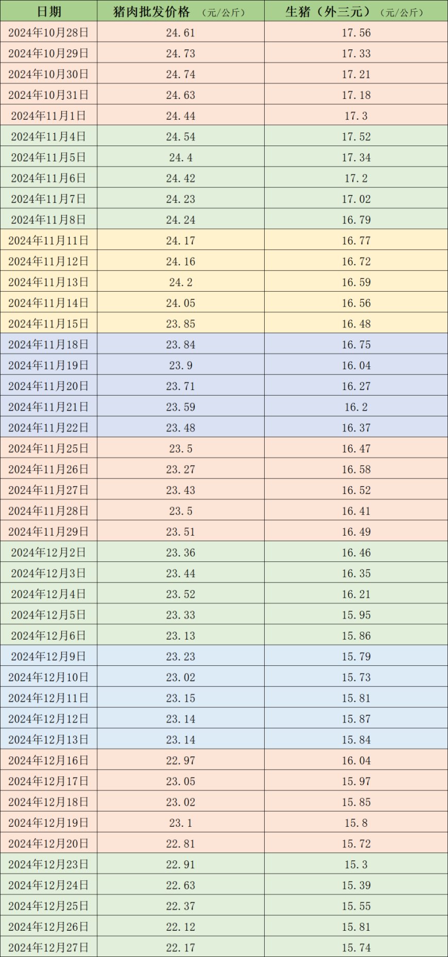 价格周报｜生猪需求增量不及供给增量，猪价维持低位