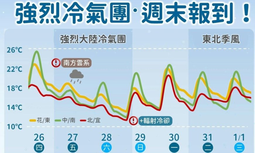 今年首波強烈冷氣團來襲！入夜至29日清晨18縣市低溫探10度以下