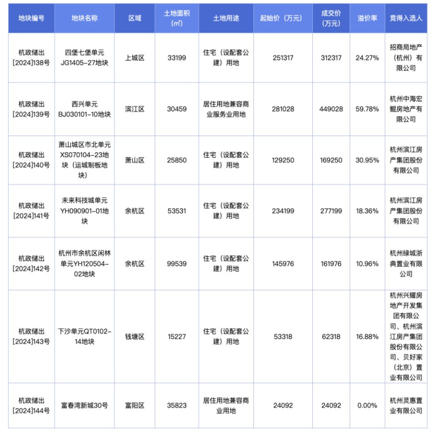 杭州7宗宅地出让145.62亿元成交，全年卖地额仅次于京沪