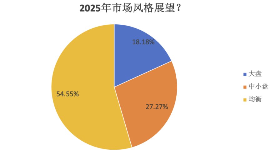 逾六成私募对2025年A股行情乐观，科技、消费板块最被看好