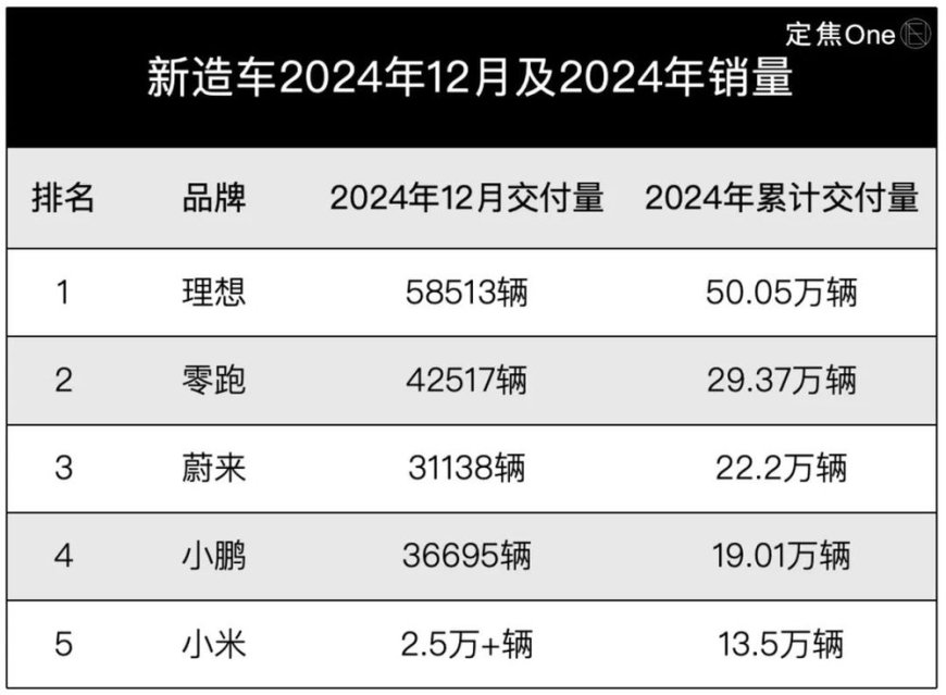 新造车“五强”：理想夺冠，小米猛追