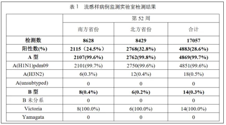 99%以上为甲流！多地疾控紧急提醒