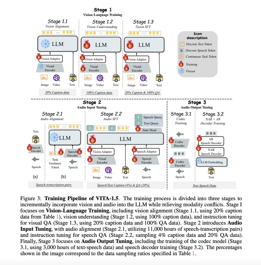 VITA-1.5: A Multimodal Large Language Model that Integrates Vision, Language, and Speech Through a Carefully Designed Three-Stage Training Methodology