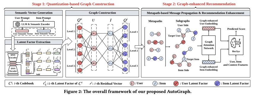 AutoGraph: An Automatic Graph Construction Framework based on LLMs for Recommendation