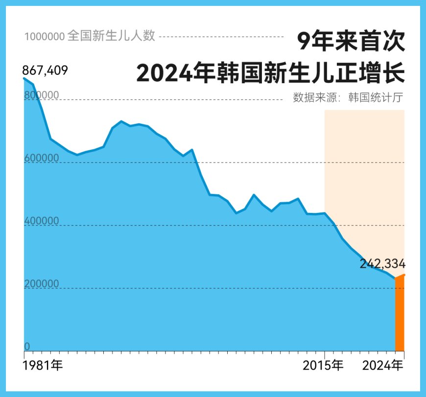 9年来首次止跌回升，韩国新生儿为什么变多了？