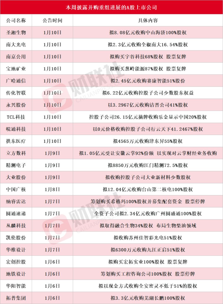 龙头斩获6连板，本周披露并购重组进展的A股名单一览