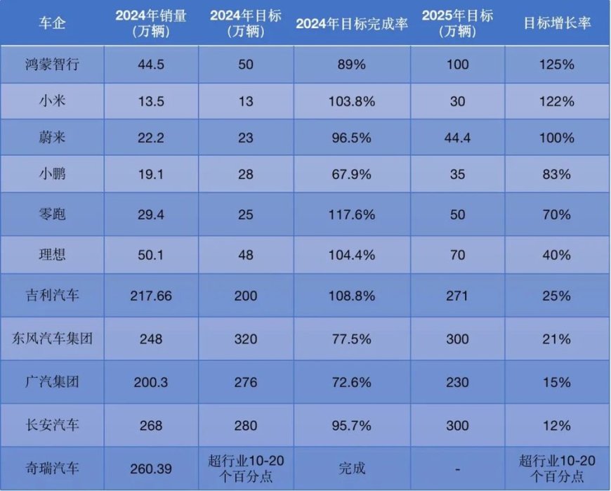 车企2025年销量目标出炉，谁保守，谁激进？