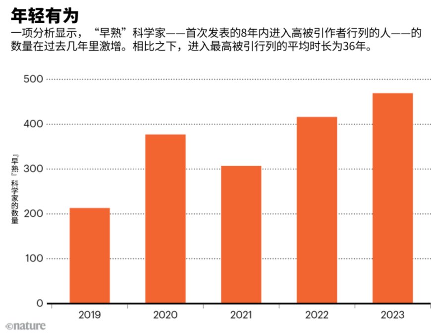 年轻的高被引作者越来越多：是天才辈出，还是擦边失信？