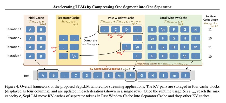 SepLLM: A Practical AI Approach to Efficient Sparse Attention in Large Language Models