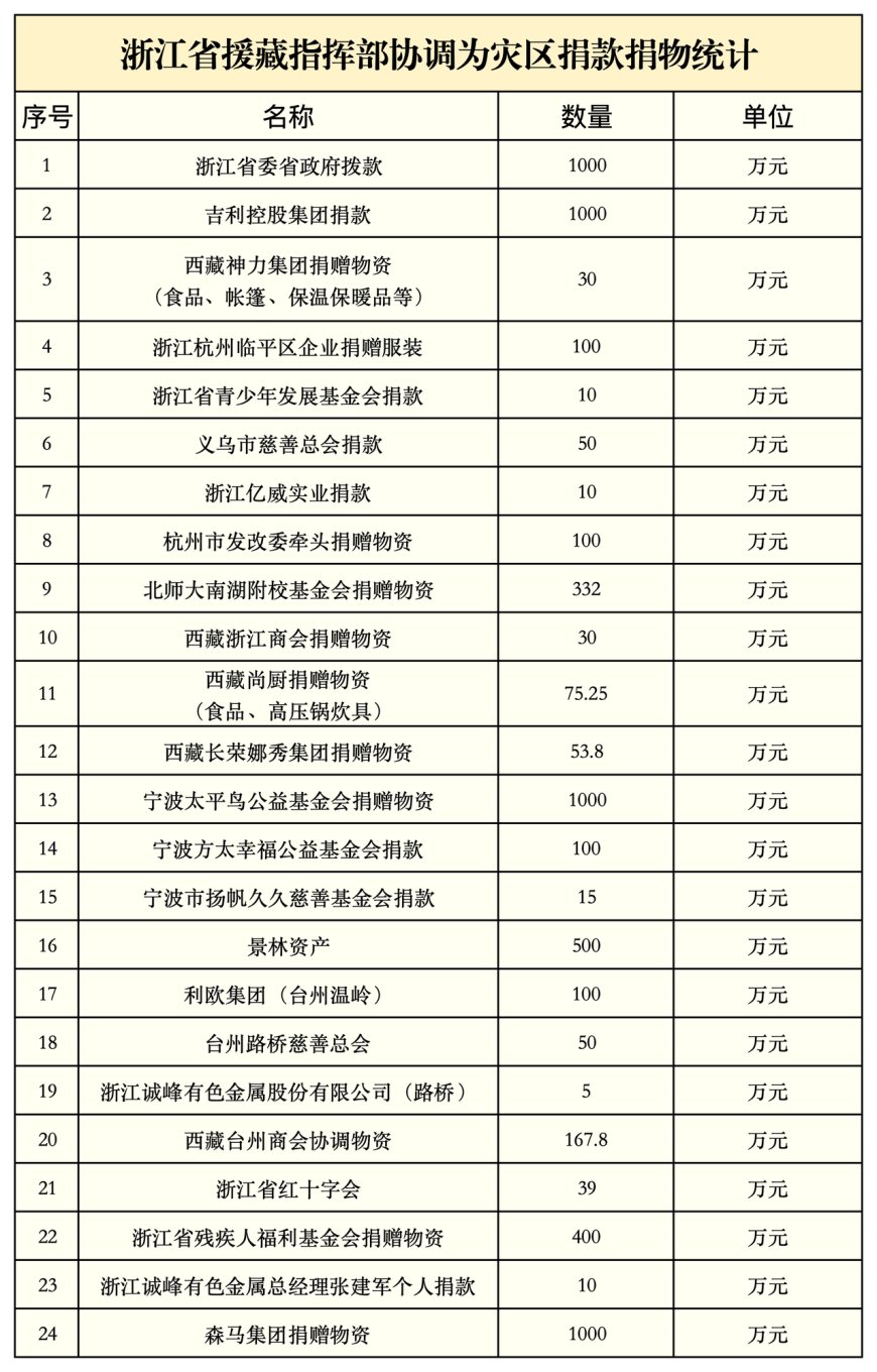 劲往一处使！驰援西藏，浙江在行动