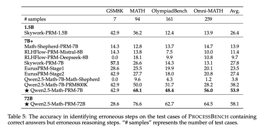 Alibaba Qwen Team just Released ‘Lessons of Developing Process Reward Models in Mathematical Reasoning’ along with a State-of-the-Art 7B and 72B PRMs