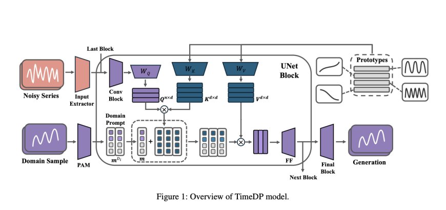 TimeDP: A Multi-Domain Time Series Diffusion Model with Domain Prompts