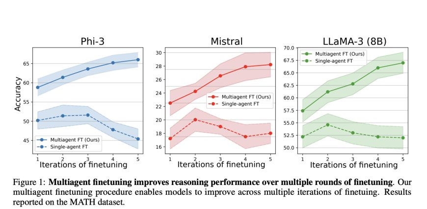 Enhancing Language Model Performance and Diversity Through Multiagent Fine-Tuning