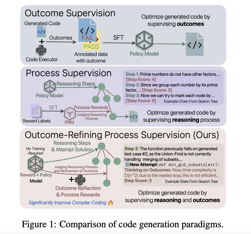 Outcome-Refining Process Supervision: Advancing Code Generation with Structured Reasoning and Execution Feedback