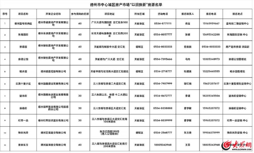 德州中心城区2025年房产市场“以旧换新”活动启动