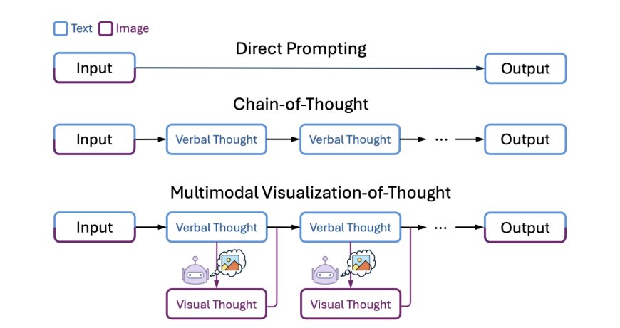 Microsoft AI Research Introduces MVoT: A Multimodal Framework for Integrating Visual and Verbal Reasoning in Complex Tasks